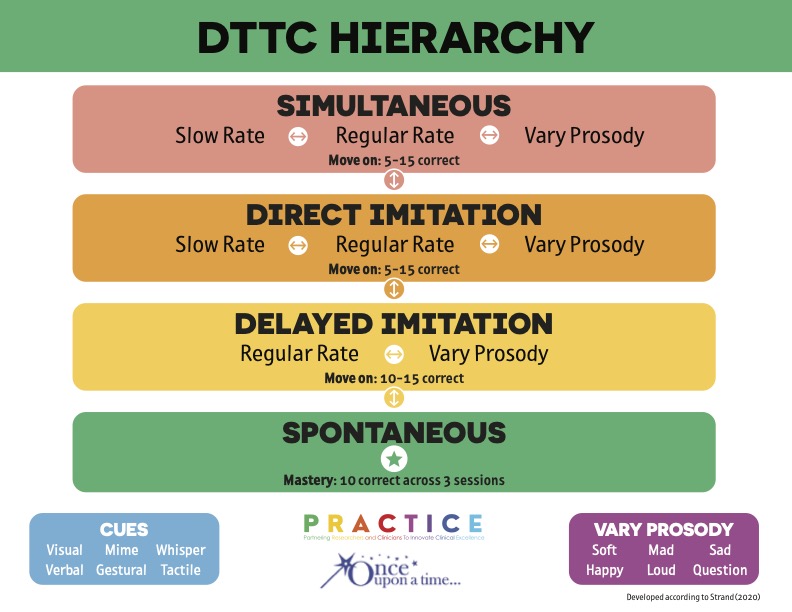 DTTC Hierarchy- What is DTTC